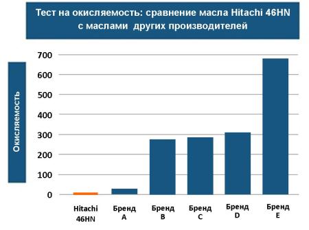 Проба масла Hitachi