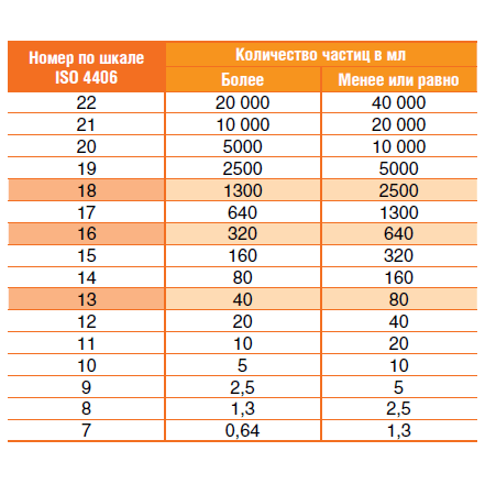 Таблица степени загрязнения жидкости посторонними частицами