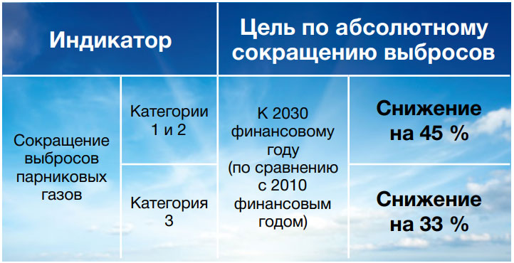 Сокращение выбросов парниковых газов