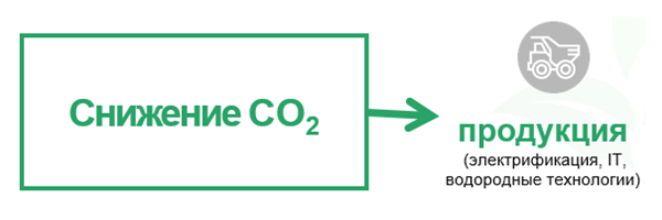 Снижение CO2